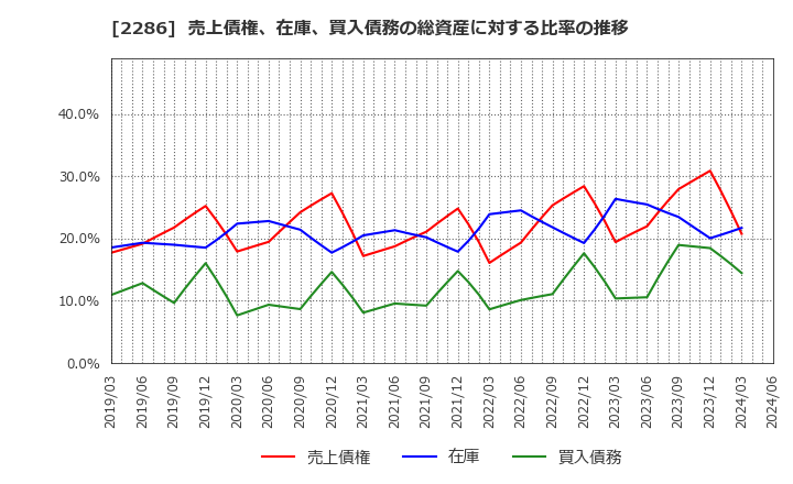 2286 林兼産業(株): 売上債権、在庫、買入債務の総資産に対する比率の推移