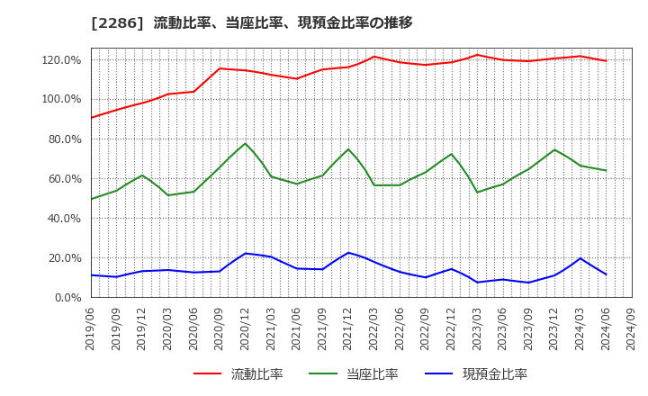 2286 林兼産業(株): 流動比率、当座比率、現預金比率の推移