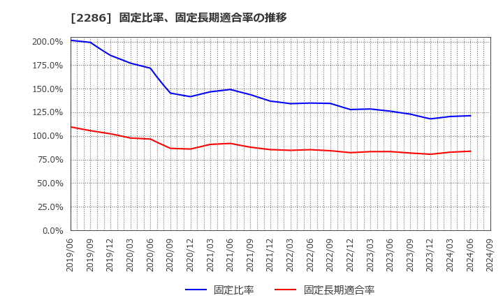 2286 林兼産業(株): 固定比率、固定長期適合率の推移