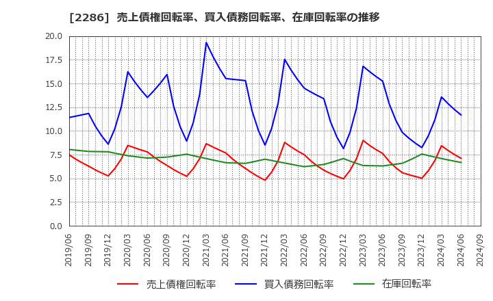 2286 林兼産業(株): 売上債権回転率、買入債務回転率、在庫回転率の推移