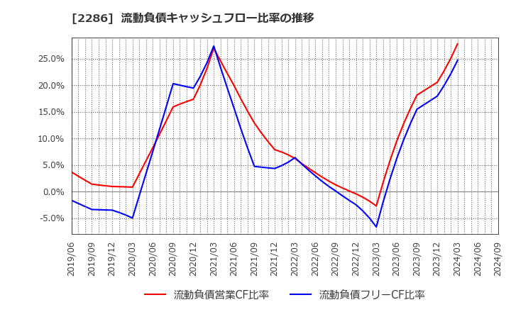 2286 林兼産業(株): 流動負債キャッシュフロー比率の推移