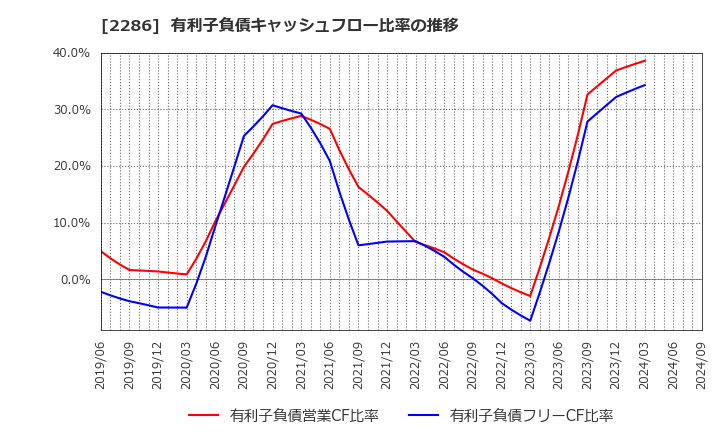 2286 林兼産業(株): 有利子負債キャッシュフロー比率の推移