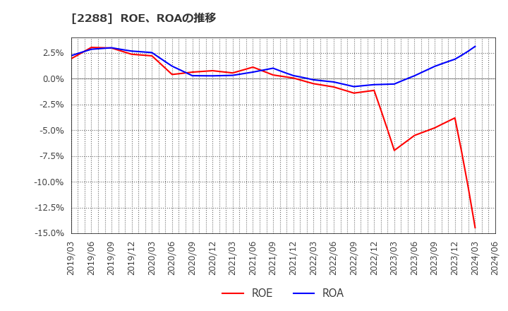 2288 丸大食品(株): ROE、ROAの推移