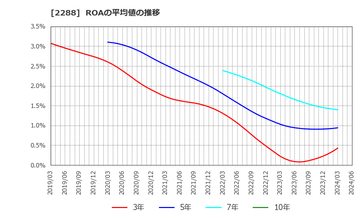 2288 丸大食品(株): ROAの平均値の推移