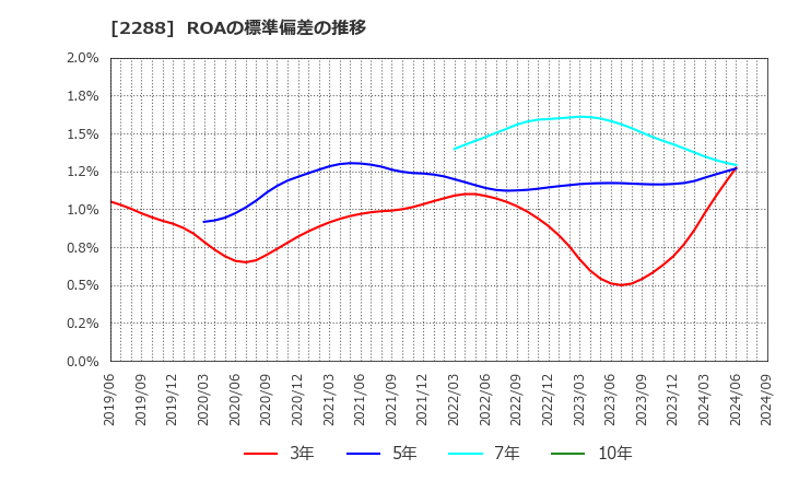 2288 丸大食品(株): ROAの標準偏差の推移