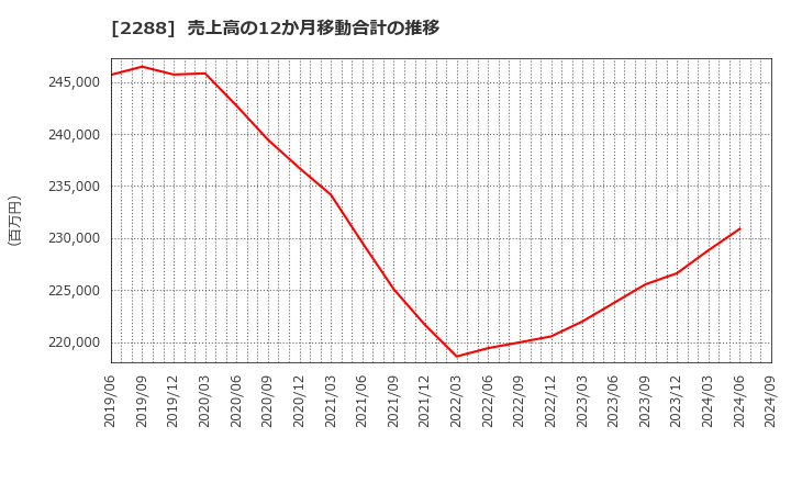 2288 丸大食品(株): 売上高の12か月移動合計の推移