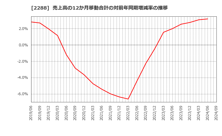 2288 丸大食品(株): 売上高の12か月移動合計の対前年同期増減率の推移