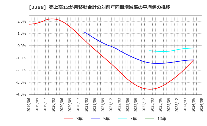 2288 丸大食品(株): 売上高12か月移動合計の対前年同期増減率の平均値の推移