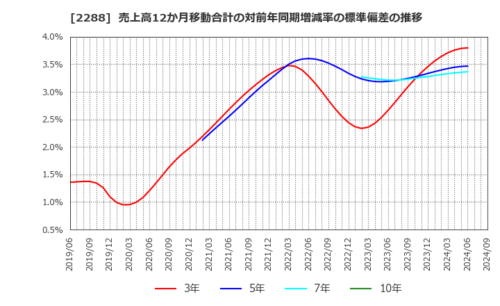 2288 丸大食品(株): 売上高12か月移動合計の対前年同期増減率の標準偏差の推移