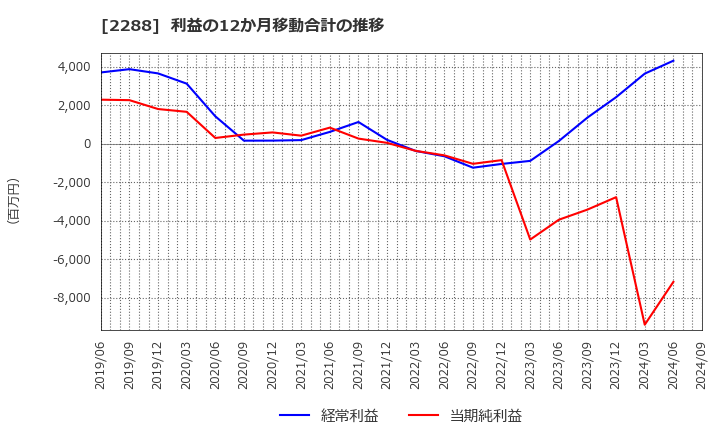 2288 丸大食品(株): 利益の12か月移動合計の推移