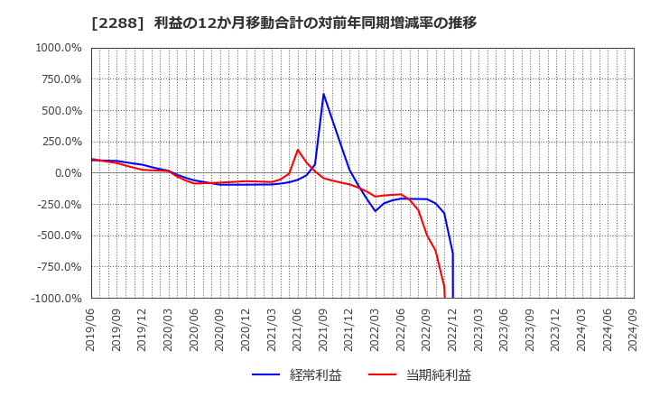 2288 丸大食品(株): 利益の12か月移動合計の対前年同期増減率の推移