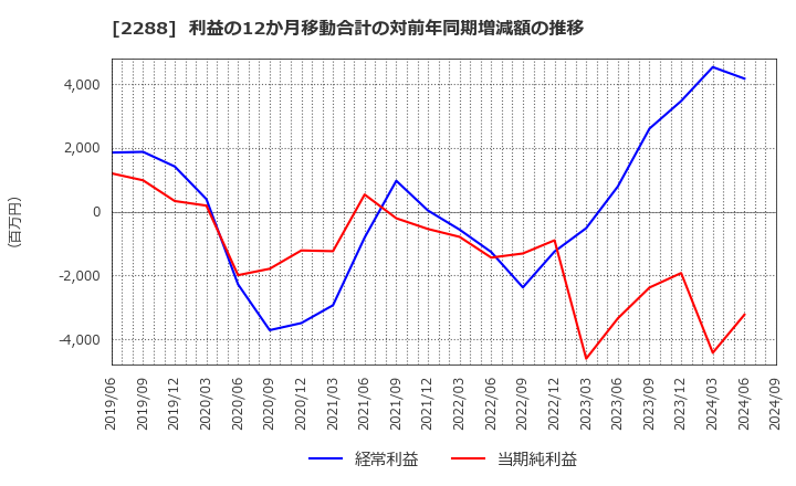 2288 丸大食品(株): 利益の12か月移動合計の対前年同期増減額の推移