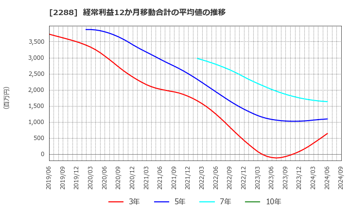 2288 丸大食品(株): 経常利益12か月移動合計の平均値の推移