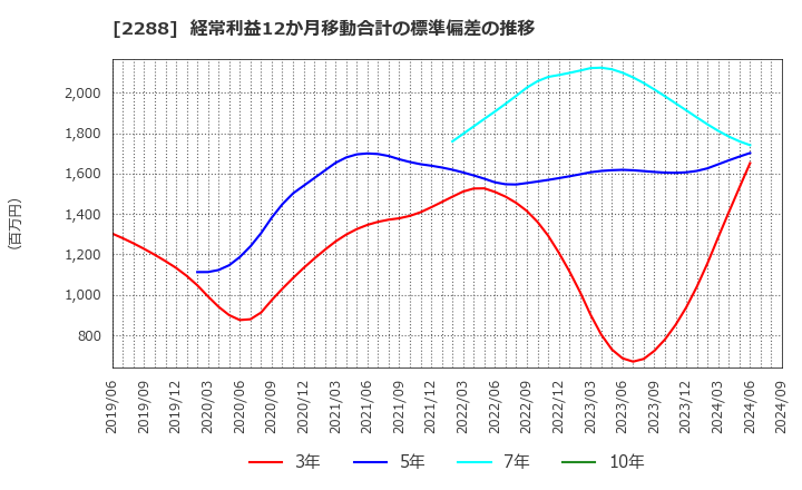 2288 丸大食品(株): 経常利益12か月移動合計の標準偏差の推移