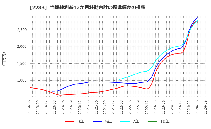 2288 丸大食品(株): 当期純利益12か月移動合計の標準偏差の推移