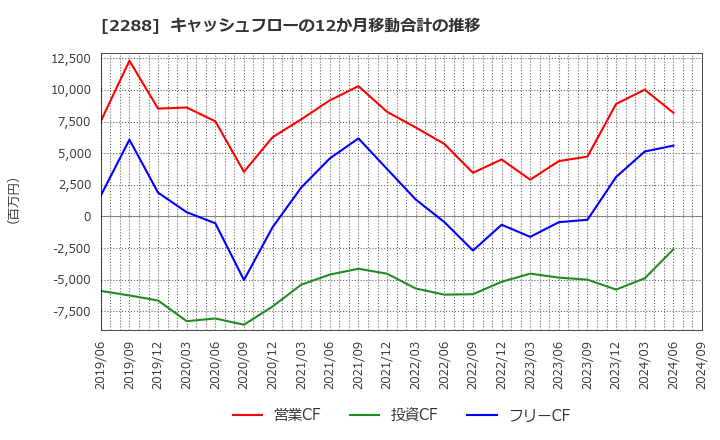 2288 丸大食品(株): キャッシュフローの12か月移動合計の推移