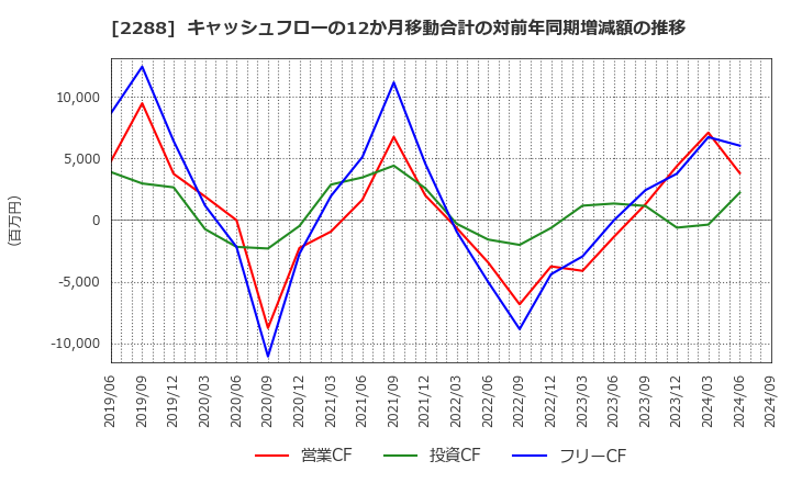 2288 丸大食品(株): キャッシュフローの12か月移動合計の対前年同期増減額の推移