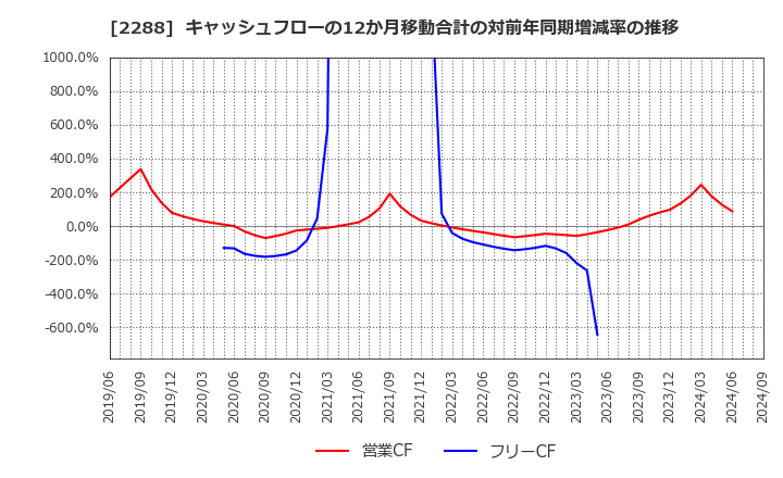 2288 丸大食品(株): キャッシュフローの12か月移動合計の対前年同期増減率の推移