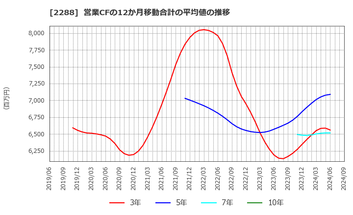 2288 丸大食品(株): 営業CFの12か月移動合計の平均値の推移