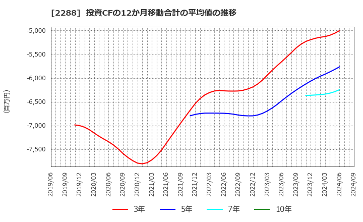 2288 丸大食品(株): 投資CFの12か月移動合計の平均値の推移