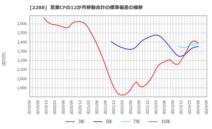 2288 丸大食品(株): 営業CFの12か月移動合計の標準偏差の推移