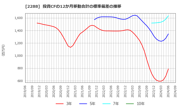 2288 丸大食品(株): 投資CFの12か月移動合計の標準偏差の推移