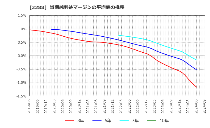 2288 丸大食品(株): 当期純利益マージンの平均値の推移