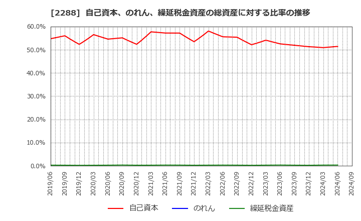 2288 丸大食品(株): 自己資本、のれん、繰延税金資産の総資産に対する比率の推移