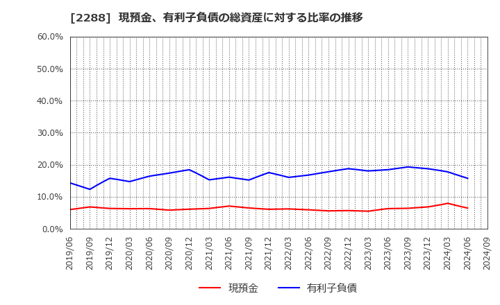 2288 丸大食品(株): 現預金、有利子負債の総資産に対する比率の推移