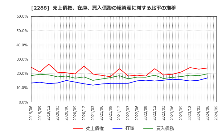 2288 丸大食品(株): 売上債権、在庫、買入債務の総資産に対する比率の推移