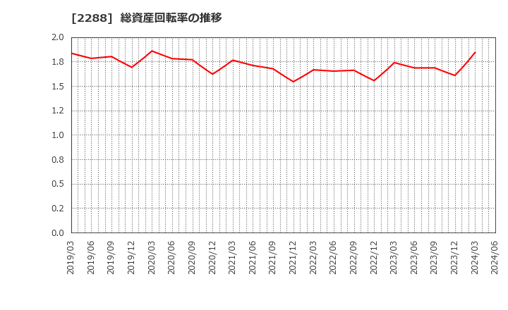 2288 丸大食品(株): 総資産回転率の推移