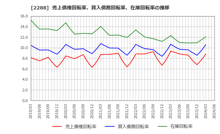 2288 丸大食品(株): 売上債権回転率、買入債務回転率、在庫回転率の推移