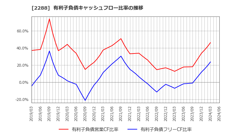 2288 丸大食品(株): 有利子負債キャッシュフロー比率の推移