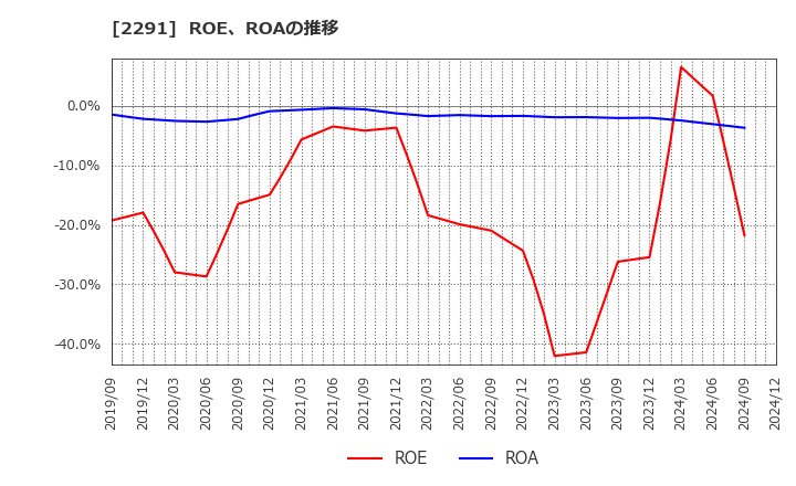 2291 福留ハム(株): ROE、ROAの推移