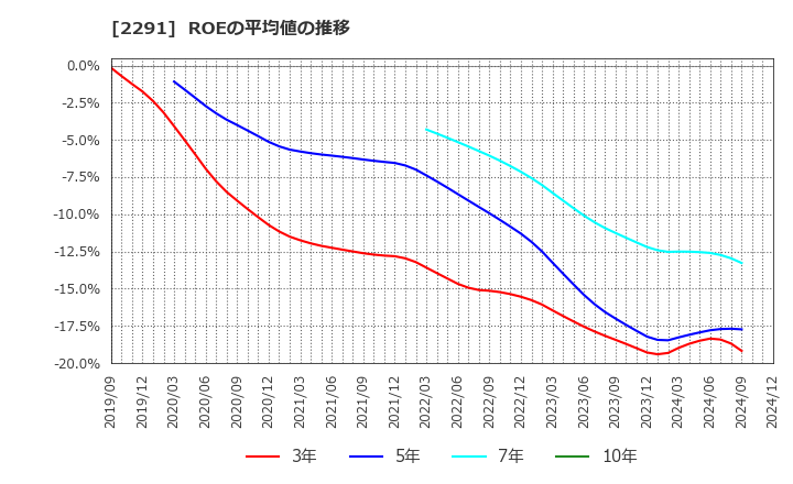 2291 福留ハム(株): ROEの平均値の推移