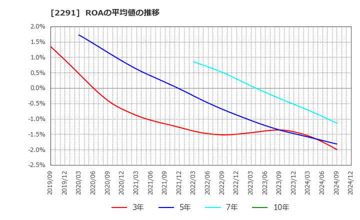 2291 福留ハム(株): ROAの平均値の推移