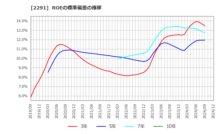 2291 福留ハム(株): ROEの標準偏差の推移