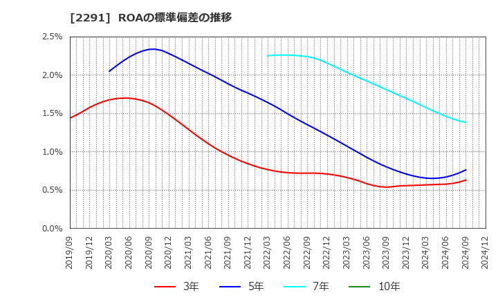 2291 福留ハム(株): ROAの標準偏差の推移