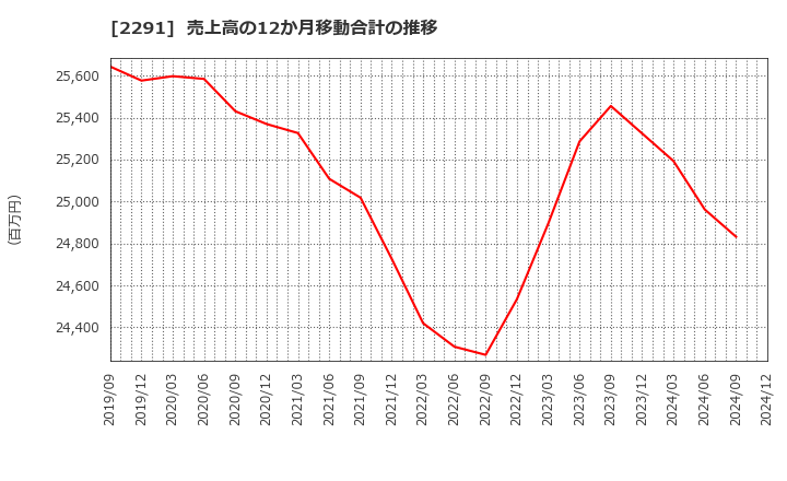 2291 福留ハム(株): 売上高の12か月移動合計の推移