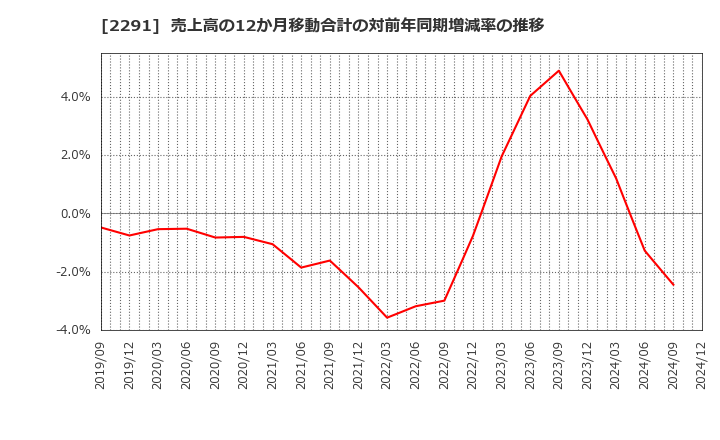 2291 福留ハム(株): 売上高の12か月移動合計の対前年同期増減率の推移