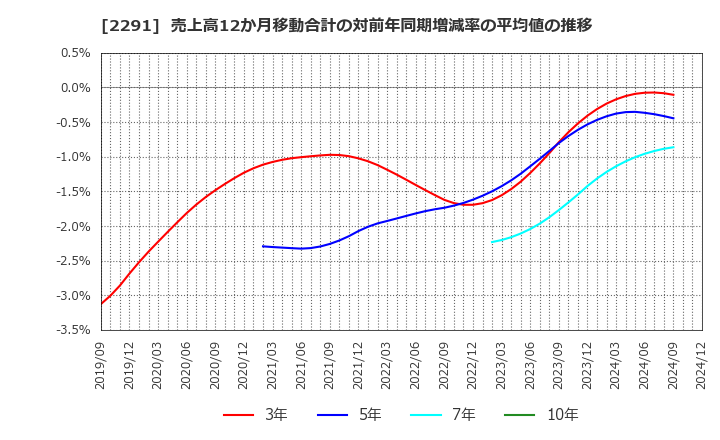 2291 福留ハム(株): 売上高12か月移動合計の対前年同期増減率の平均値の推移