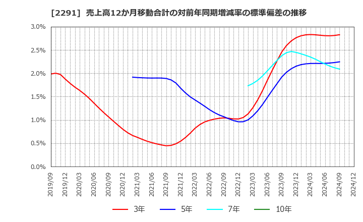 2291 福留ハム(株): 売上高12か月移動合計の対前年同期増減率の標準偏差の推移