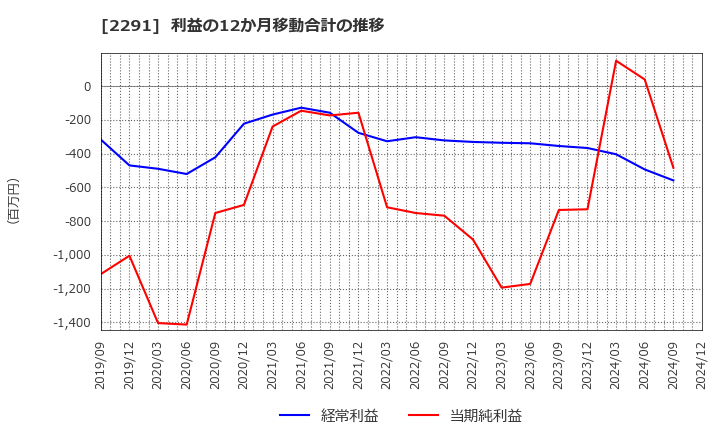 2291 福留ハム(株): 利益の12か月移動合計の推移