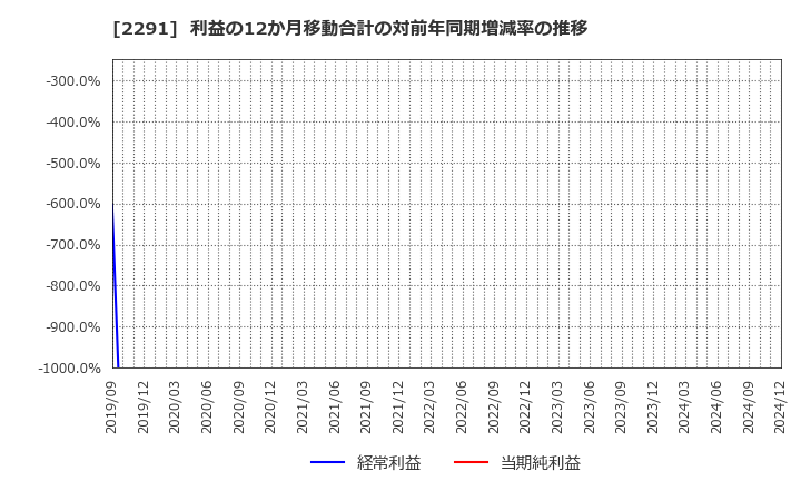 2291 福留ハム(株): 利益の12か月移動合計の対前年同期増減率の推移