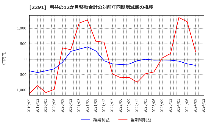 2291 福留ハム(株): 利益の12か月移動合計の対前年同期増減額の推移