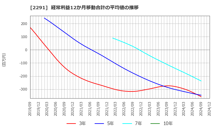 2291 福留ハム(株): 経常利益12か月移動合計の平均値の推移