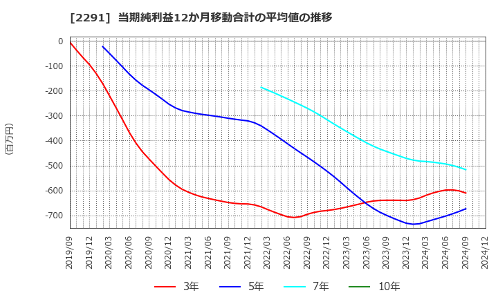 2291 福留ハム(株): 当期純利益12か月移動合計の平均値の推移