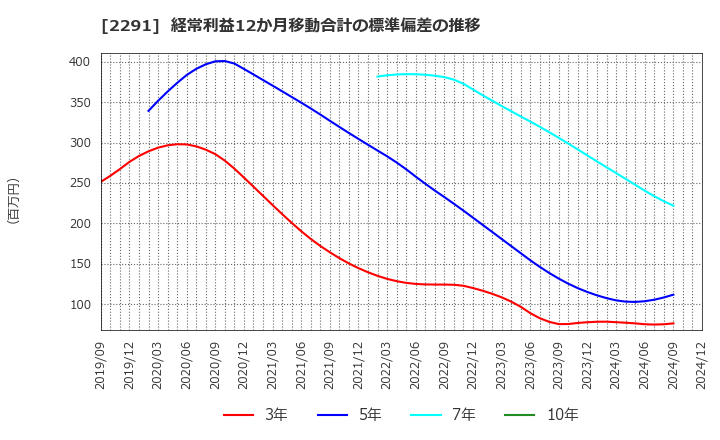 2291 福留ハム(株): 経常利益12か月移動合計の標準偏差の推移