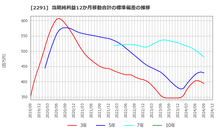 2291 福留ハム(株): 当期純利益12か月移動合計の標準偏差の推移