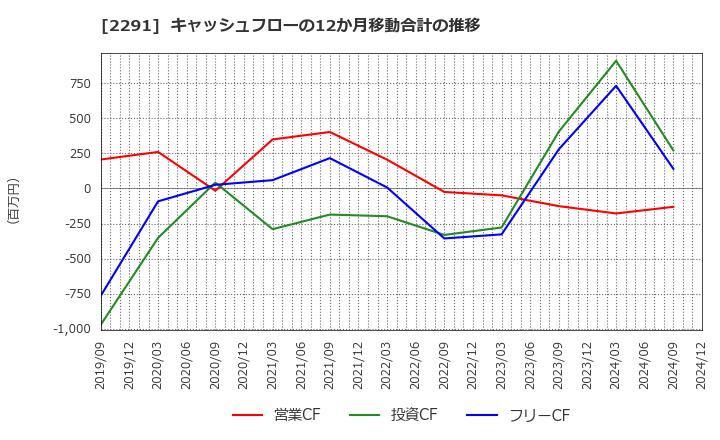 2291 福留ハム(株): キャッシュフローの12か月移動合計の推移